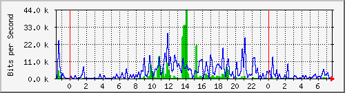 Usage du serveur